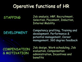Operative functions of HR
STAFFING Job analysis, HRP, Recruitment,
Selection, Placement, Induction,
Internal Mobility
DEVELOPMENT
Competency profiling, Training and
development, Performance &
potential management, Career
management, 360 degree feedback
COMPENSATION
& MOTIVATION
Job design, Work scheduling, Job
evaluation, Compensation
administration, Incentives and
benefits
 