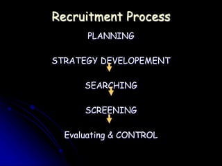 Recruitment Process
PLANNING
STRATEGY DEVELOPEMENT
SEARCHING
SCREENING
Evaluating & CONTROL
 