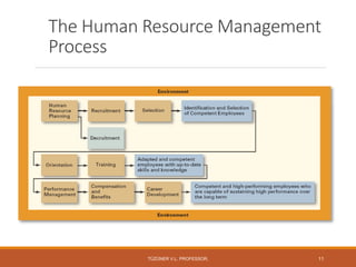 The Human Resource Management
Process
TÜZÜNER V.L. PROFESSOR, 11
 