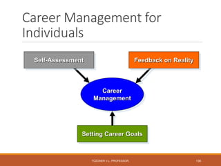 Career Management for
Individuals
Setting Career Goals
Self-Assessment Feedback on Reality
Career
Management
TÜZÜNER V.L. PROFESSOR, 136
 