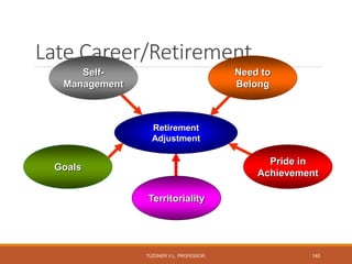Late Career/Retirement
Territoriality
Self-
Management
Need to
Belong
Pride in
Achievement
Retirement
Adjustment
Goals
TÜZÜNER V.L. PROFESSOR, 140
 