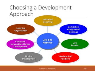 Choosing a Development
Approach
Job-Site
Methods
Committee
Assignment/
Meetings
Job
Rotation
“Assistant to”
Positions
On-line
Development
Corporate
Universities Career
Development
Learning
Organization
Individual
Coaching
TÜZÜNER V.L. PROFESSOR, 150
 