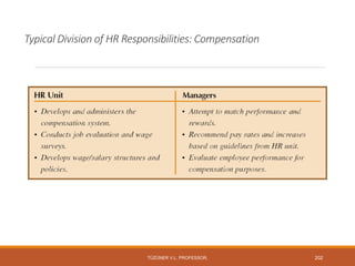 Typical Division of HR Responsibilities: Compensation
TÜZÜNER V.L. PROFESSOR, 202
 
