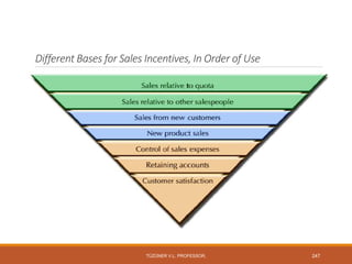 Different Bases for Sales Incentives, In Order of Use
TÜZÜNER V.L. PROFESSOR, 247
 