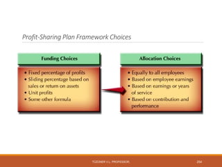 Profit-Sharing Plan Framework Choices
TÜZÜNER V.L. PROFESSOR, 254
 