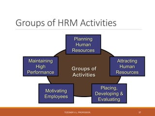 Groups of HRM Activities
TÜZÜNER V.L. PROFESSOR, 37
Groups of
Activities
Planning
Human
Resources
Attracting
Human
Resources
Placing,
Developing &
Evaluating
Maintaining
High
Performance
Motivating
Employees
 