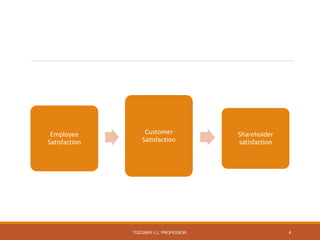 Employee
Satisfaction
Customer
Satisfaction
Shareholder
satisfaction
TÜZÜNER V.L. PROFESSOR, 4
 