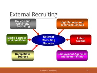 External Recruiting
Employment Agencies
and Search Firms
College and
University
Recruiting
High Schools and
Technical Schools
Labor
Unions
External
Recruiting
Sources
Media Sources
and Job Fairs
Competitive
Sources
TÜZÜNER V.L. PROFESSOR, 53
 
