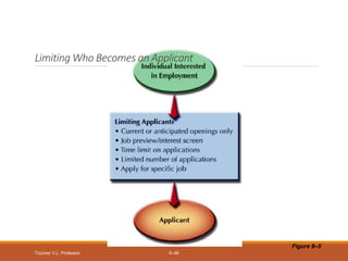 Tüzüner V.L. Professor, 8–66
Limiting Who Becomes an Applicant
Figure 8–5
 