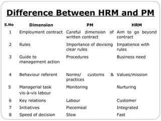 Difference Between HRM and PM
S.No Dimension PM HRM
1 Employment contract Careful dimension of
written contract
Aim to go beyond
contract
2 Rules Importance of devising
clear rules
Impatience with
rules
3 Guide to
management action
Procedures Business need
4 Behaviour referent Norms/ customs &
practices
Values/mission
5 Managerial task
vis-à-vis labour
Monitoring Nurturing
6 Key relations Labour Customer
7 Initiatives Piecemeal Integrated
8 Speed of decision Slow Fast
 