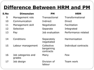 Difference Between HRM and PM
S.No Dimension PM HRM
9 Management role Transactional Transformational
10 Communication Indirect Direct
11 Management skill Negotiation Facilitation
12 Selection Separate Integrated
13 Pay Job evaluation Performance related
14 Conditions Separately
negotiated
Harmonisation
15 Labour management Collective
bargaining
contracts
Individual contracts
16 Job categories and
grades
Many Few
17 Job design Division of
labour
Team work
 