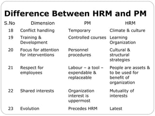 Difference Between HRM and PM
S.No Dimension PM HRM
18 Conflict handling Temporary Climate & culture
19 Training &
Development
Controlled courses Learning
Organization
20 Focus for attention
for interventions
Personnel
procedures
Cultural &
structural
strategies
21 Respect for
employees
Labour – a tool –
expendable &
replaceable
People are assets &
to be used for
benefit of
organization
22 Shared interests Organization
interest is
uppermost
Mutuality of
interests
23 Evolution Precedes HRM Latest
 