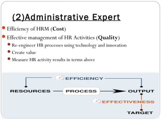 (2)Administrative Expert
Efficiency of HRM (Cost)
Effective management of HR Activities (Quality)
Re-engineer HR processes using technology and innovation
Create value
Measure HR activity results in terms above
 