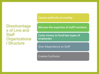 Disadvantage
s of Line and
Staff
Organizationa
l Structure
Causes authority to overlap
Misuses the expertise of staff members
Costs money to fund two types of
employees
Over-Dependence on Staff
Creates Confusion
 
