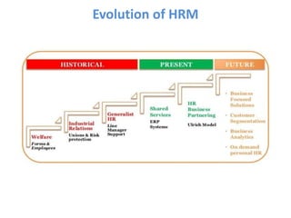 Evolution of HRM
 