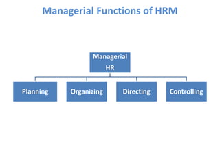 Managerial Functions of HRM
Managerial
HR
Planning Organizing Directing Controlling
 