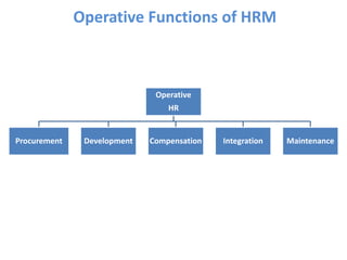 Operative
HR
Procurement Development Compensation Integration Maintenance
Operative Functions of HRM
 