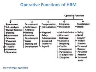 Operative Functions of HRM
Minor changes applicable
 