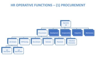 Operative
HR
Procurement
Job Analysis
Job
Description
Job
Specification
HR Planning Recruitment Selection Placement
Induction/
Orientation
Development Compensation Integration Maintenance
HR OPERATIVE FUNCTIONS – (1) PROCUREMENT
 
