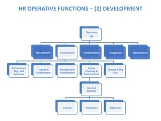 HR OPERATIVE FUNCTIONS – (2) DEVELOPMENT
Operative
HR
Procurement Development
Performance
Mgt. and
Appraisal
Training &
Development
Management
Development
Career
Planning &
Development
Internal
Mobility
Transfer Promotion Demotion
Change & Org.
Dev.
Compensation Integration Maintenance
 