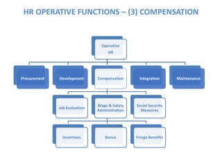 HR OPERATIVE FUNCTIONS – (3) COMPENSATION
Operative
HR
Procurement Development Compensation
Job Evaluation
Wage & Salary
Administration
Incentives Bonus Fringe Benefits
Social Security
Measures
Integration Maintenance
 