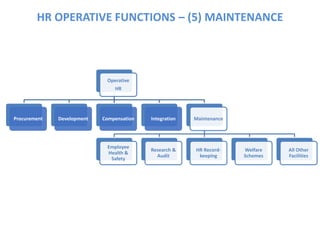 HR OPERATIVE FUNCTIONS – (5) MAINTENANCE
Operative
HR
Procurement Development Compensation Integration Maintenance
Employee
Health &
Safety
Research &
Audit
HR Record-
keeping
Welfare
Schemes
All Other
Facilities
 