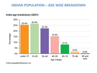 INDIAN POPULATION – AGE WISE BREAKDOWN
 