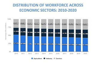 DISTRIBUTION OF WORKFORCE ACROSS
ECONOMIC SECTORS: 2010-2020
 