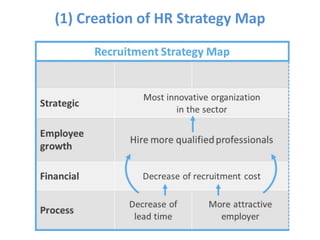 (1) Creation of HR Strategy Map
 