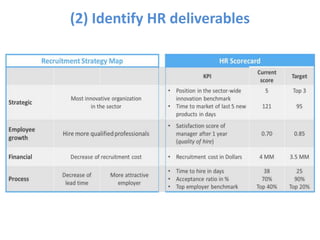 (2) Identify HR deliverables
 