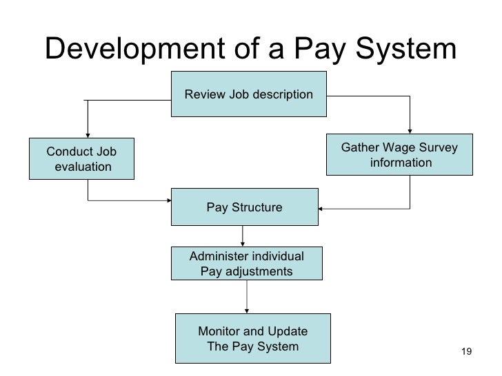 Hrm Wage Salary Administration