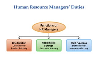 Human Resource Managers’ Duties
Line Function
Line Authority
Implied Authority
Staff Functions
Staff Authority
Innovator/Advocacy
Functions of
HR Managers
Coordinative
Function
Functional Authority
 