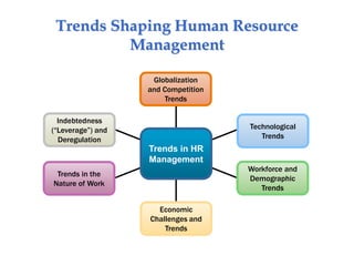 Trends Shaping Human Resource
Management
Globalization
and Competition
Trends
Technological
Trends
Indebtedness
(“Leverage”) and
Deregulation
Trends in the
Nature of Work
Workforce and
Demographic
Trends
Economic
Challenges and
Trends
Trends in HR
Management
 