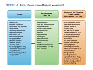 FIGURE 1–4 Trends Shaping Human Resource Management
 