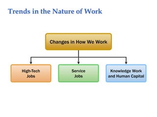 Trends in the Nature of Work
High-Tech
Jobs
Service
Jobs
Changes in How We Work
Knowledge Work
and Human Capital
 