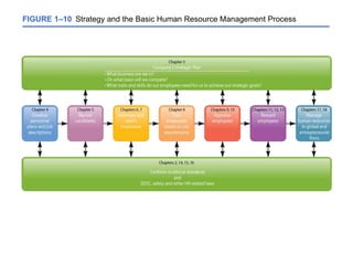 FIGURE 1–10 Strategy and the Basic Human Resource Management Process
 
