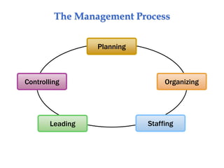 The Management Process
Planning
Organizing
Leading Staffing
Controlling
 