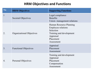 HRM Objectives and Functions
No HRM Objectives Supporting Functions
1
Societal Objectives
Legal compliance
Benefits
Union- management relations
2. Organizational Objectives
Human Resource Planning
Employee relations
Selection
Training and development
Appraisal
Placement
Assessment
3. Functional Objectives
Appraisal
Placement
Assessment
4. Personal Objectives
Training and development
Appraisal
Placement
Compensation
Assessment
 