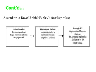 Cont’d…
According to Dave Ulrich HR play’s four key roles;
 