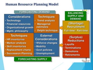 Human Resource Planning Model
 