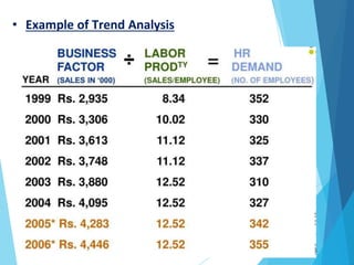 • Example of Trend Analysis
 