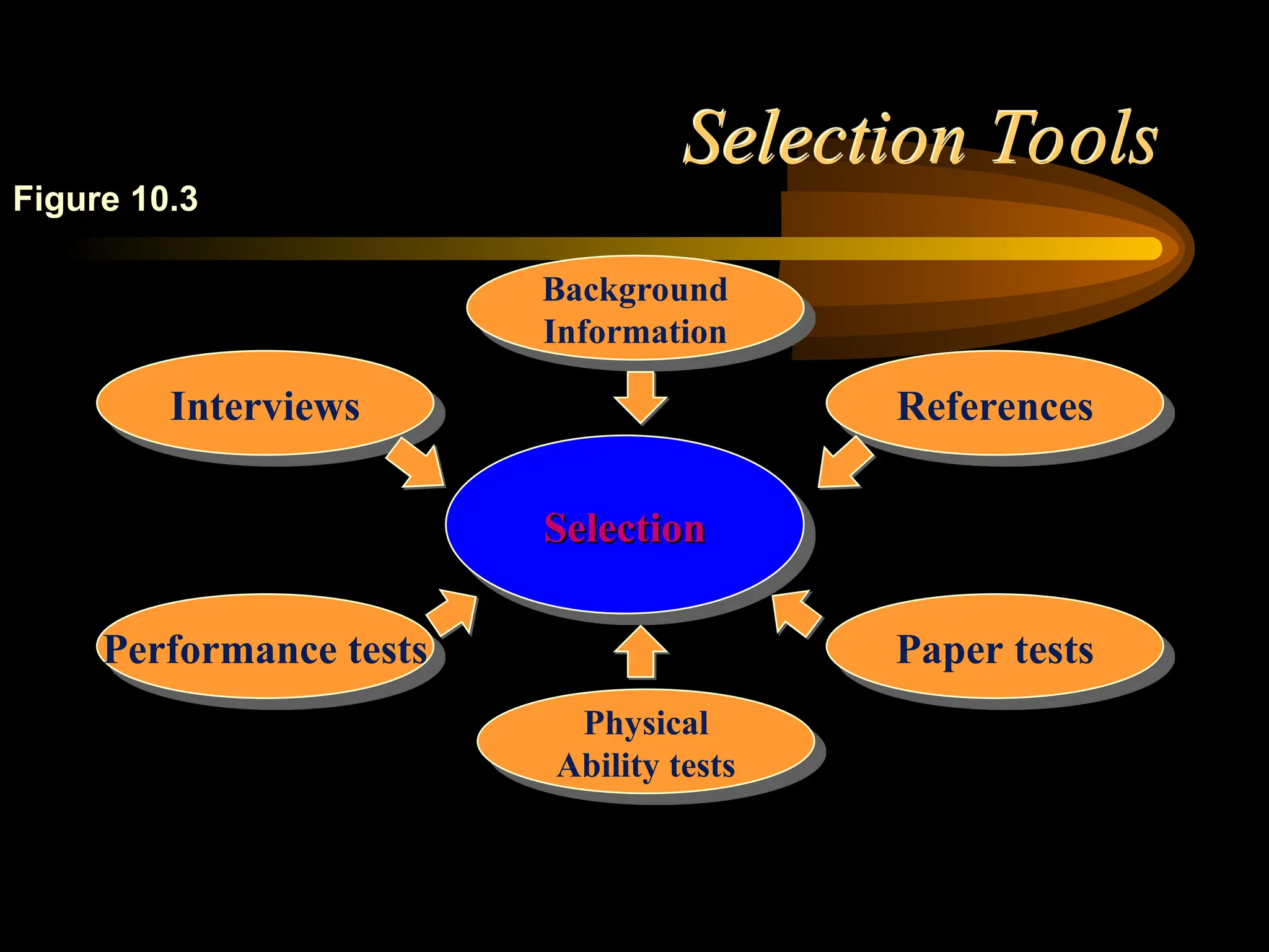 Selection Tools
Background
Information
Interviews References
Paper tests
Physical
Ability tests
Performance tests
Selection
Selection
Figure 10.3
 