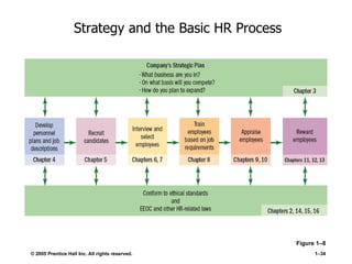 Strategy and the Basic HR Process Figure 1 –8   