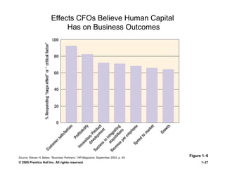 © 2005 Prentice Hall Inc. All rights reserved. 1–27
Effects CFOs Believe Human Capital
Has on Business Outcomes
Figure 1–6Source: Steven H. Bates, “Business Partners,” HR Magazine, September 2003, p. 49
 