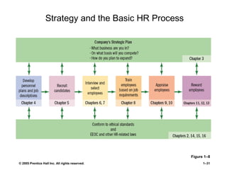 © 2005 Prentice Hall Inc. All rights reserved. 1–31
Strategy and the Basic HR Process
Figure 1–8
 