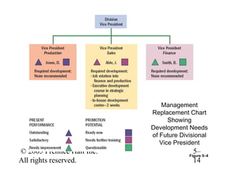 Management
                            Replacement Chart
                                  Showing
                            Development Needs
                            of Future Divisional
                               Vice President
© 2005 Prentice Hall Inc.                 5–
                                         Figure 5–4
All rights reserved.                      14
 
