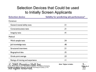 Selection Devices that Could be used
                    to Initially Screen Applicants




© 2005 Prentice Hall Inc.
Source: Kevin Carlson et al., “Recruitment Evaluation: The Case for Assessing
                                                                                Note: *Higher is better.
                                                                                                            5–
                                                                                                           Table 5–1
All rights reserved.
the Quality of Applicants Attracted,” Personnel Psychology 55 (2002), p. 470.
                                                                                                            22
 