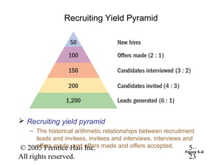 Recruiting Yield Pyramid




 Recruiting yield pyramid
   – The historical arithmetic relationships between recruitment
     leads and invitees, invitees and interviews, interviews and
© 2005 Prentice Hall offers made and offers accepted.
     offers made, and Inc.                                     5–
                                                            Figure 5–6
All rights reserved.                                          23
 
