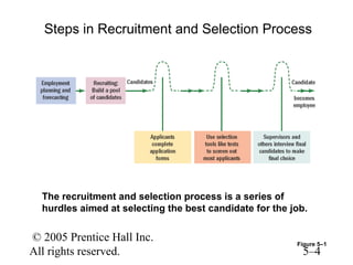 Steps in Recruitment and Selection Process




  The recruitment and selection process is a series of
  hurdles aimed at selecting the best candidate for the job.

© 2005 Prentice Hall Inc.                                Figure 5–1
All rights reserved.                                       5–4
 