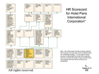 HR Scorecard
                                     for Hotel Paris
                                      International
                                      Corporation*




                            Note: *(An abbreviated example showing selected
                            HR practices and outcomes aimed at implementing
                            the competitive strategy, “To use superior guest
                            services to differentiate the Hotel Paris properties
                            and thus increase the length of stays and the return
                            rate of guests and thus boost revenues and
                            profitability”)



© 2005 Prentice Hall Inc.                                            5–
                                                                Figure 5–11
All rights reserved.                                                 48
 